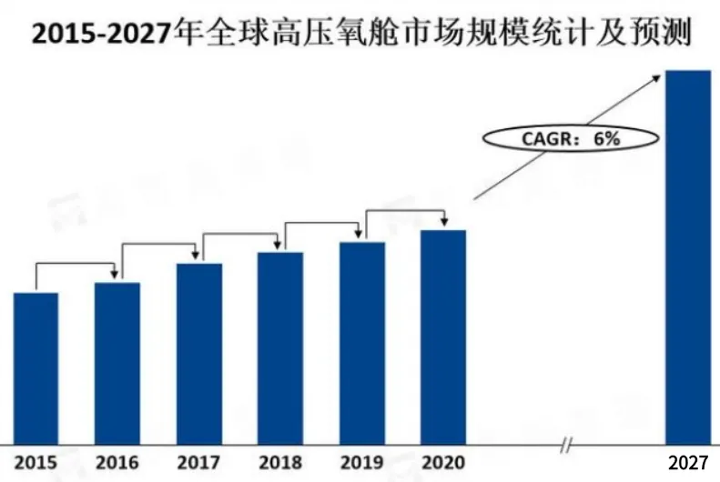 高壓氧艙 全球 市場(chǎng)規(guī)模 行情 格局分析及預(yù)測(cè)！